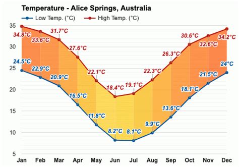 alice springs australia weather by month